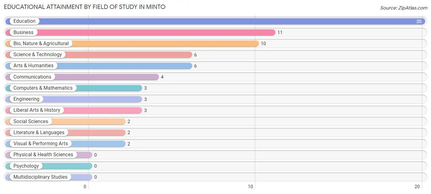 Educational Attainment by Field of Study in Minto