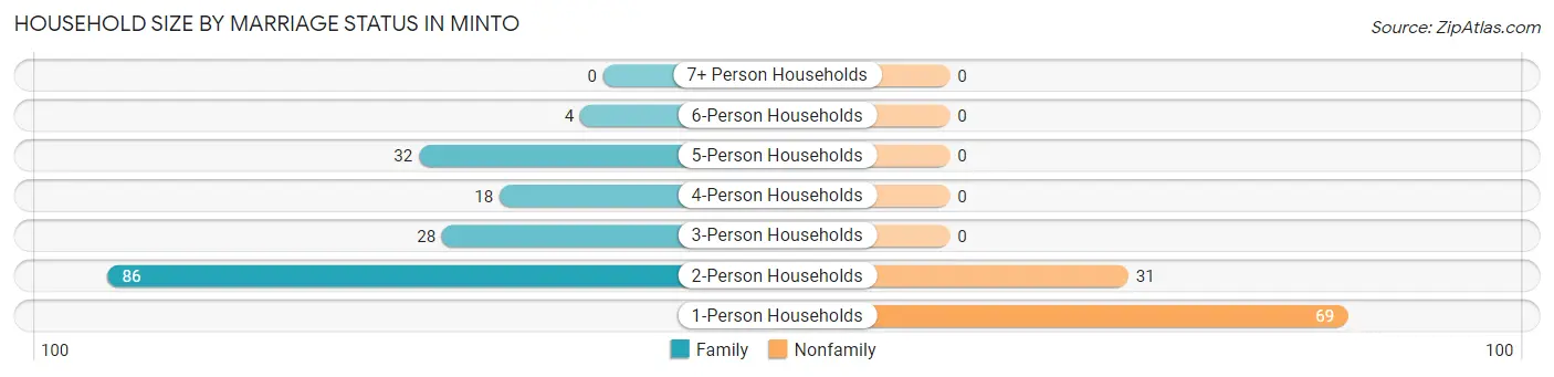 Household Size by Marriage Status in Minto