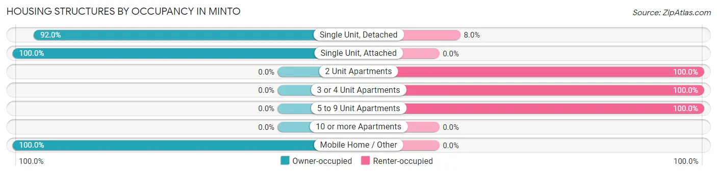 Housing Structures by Occupancy in Minto