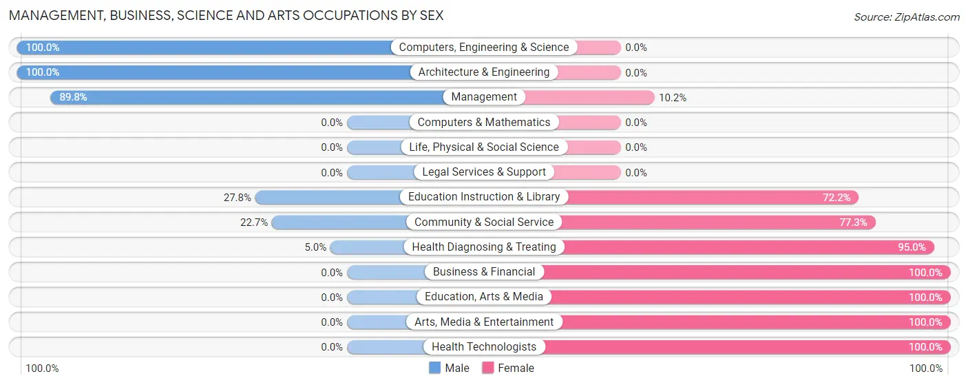 Management, Business, Science and Arts Occupations by Sex in Minto