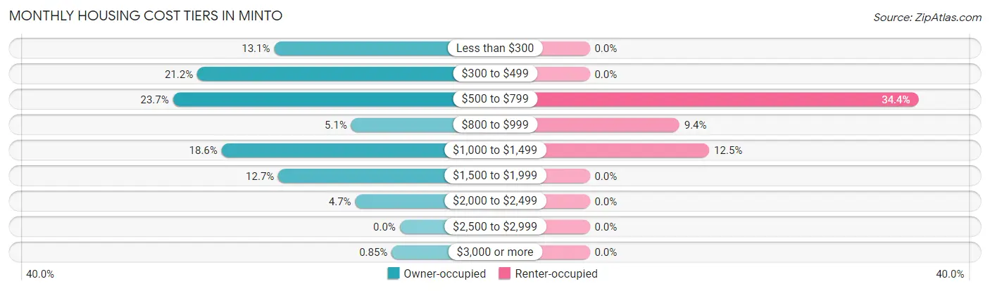 Monthly Housing Cost Tiers in Minto