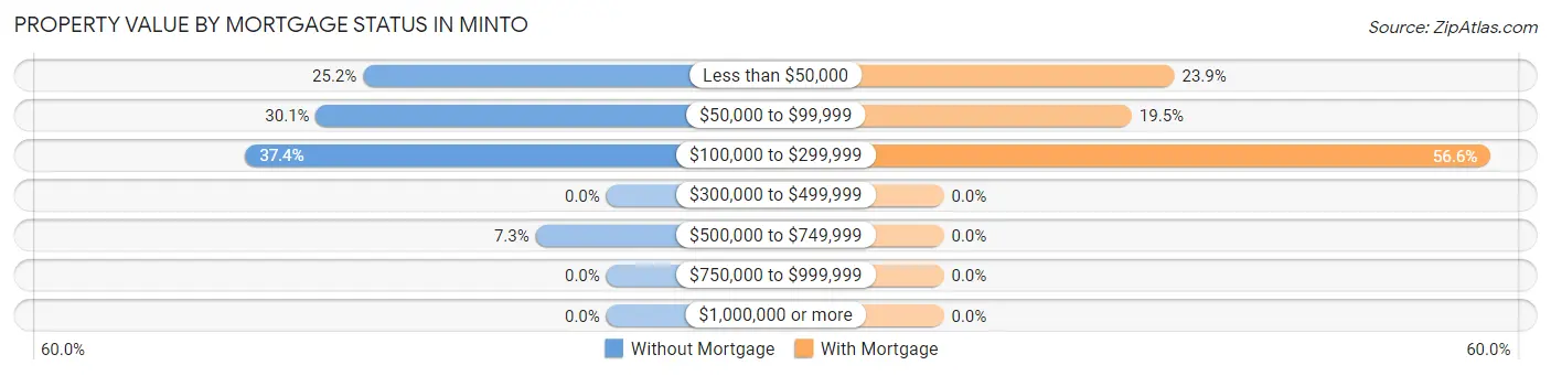 Property Value by Mortgage Status in Minto