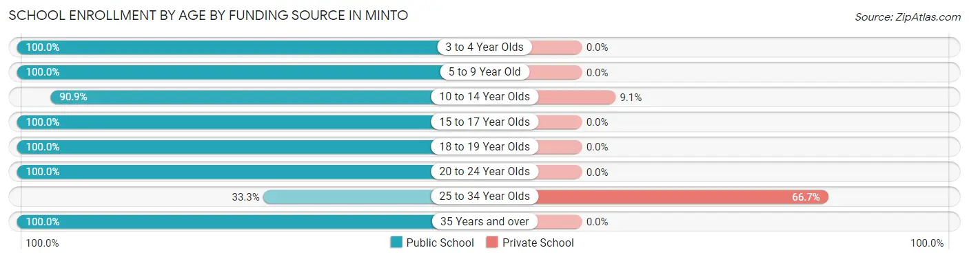 School Enrollment by Age by Funding Source in Minto