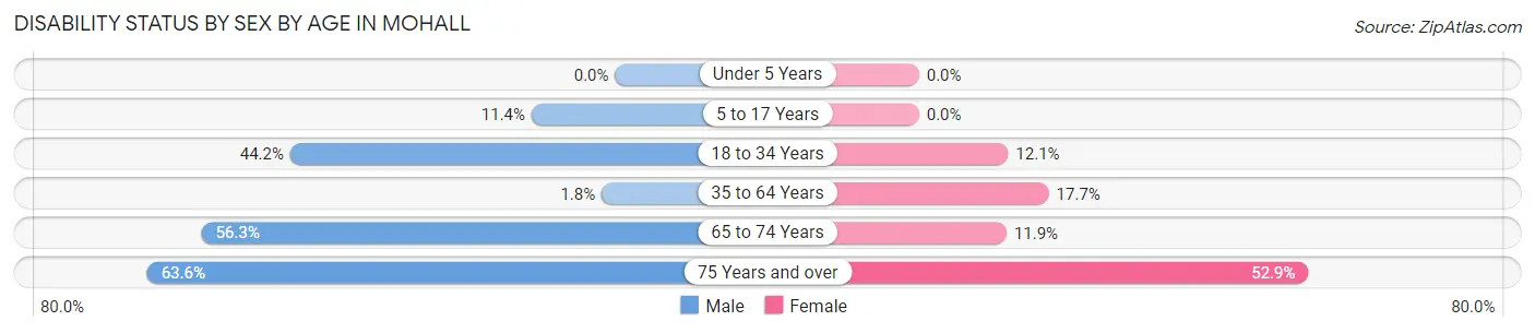 Disability Status by Sex by Age in Mohall