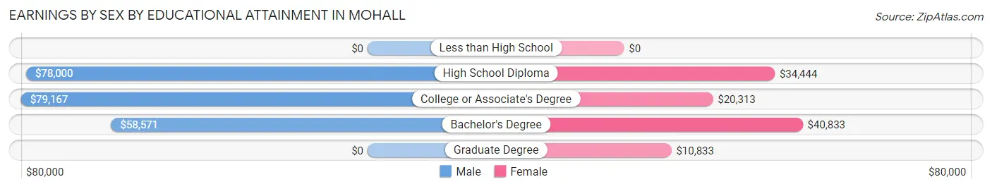 Earnings by Sex by Educational Attainment in Mohall
