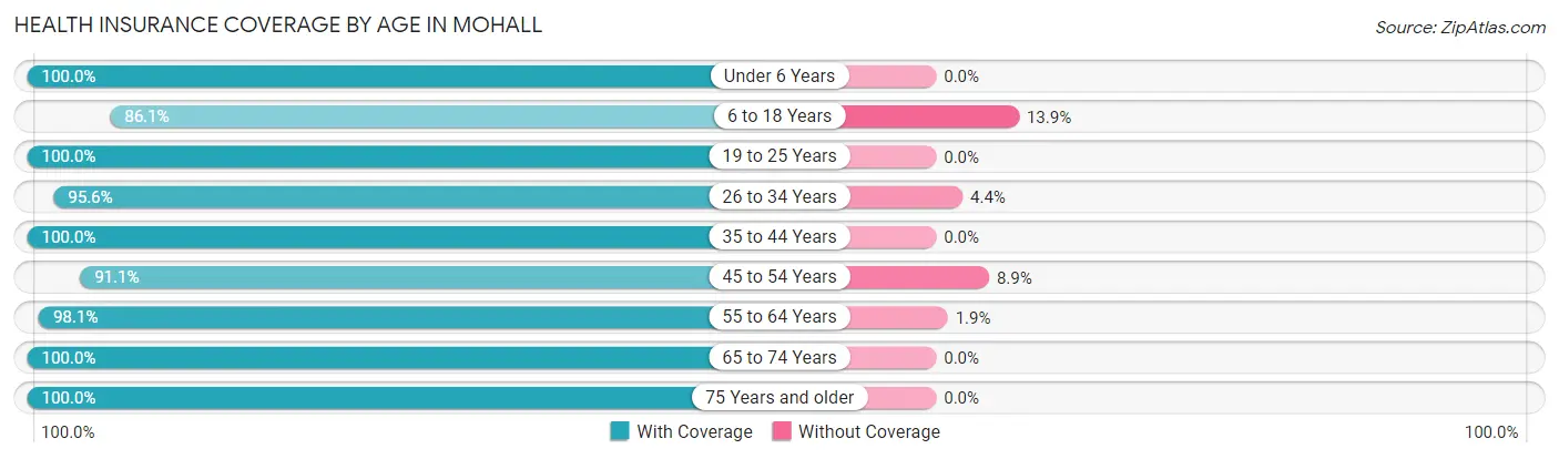 Health Insurance Coverage by Age in Mohall