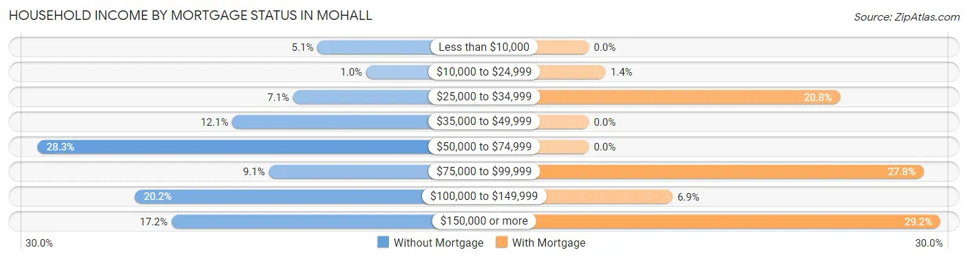 Household Income by Mortgage Status in Mohall