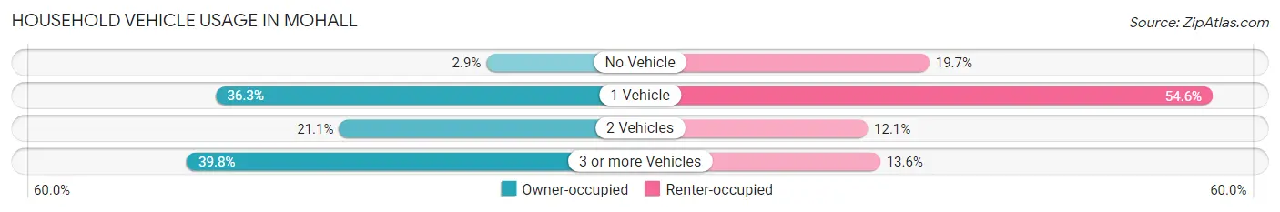 Household Vehicle Usage in Mohall