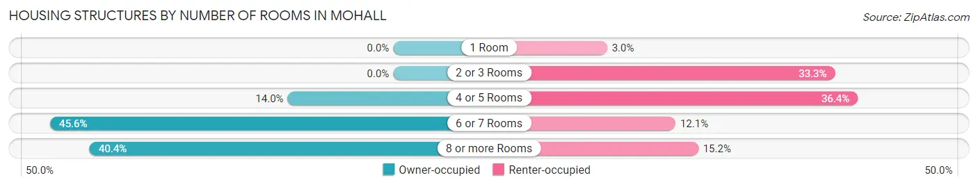 Housing Structures by Number of Rooms in Mohall
