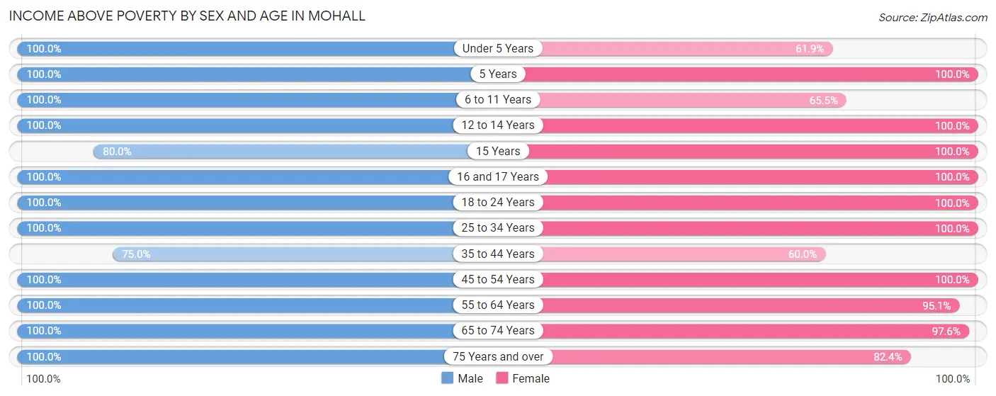 Income Above Poverty by Sex and Age in Mohall