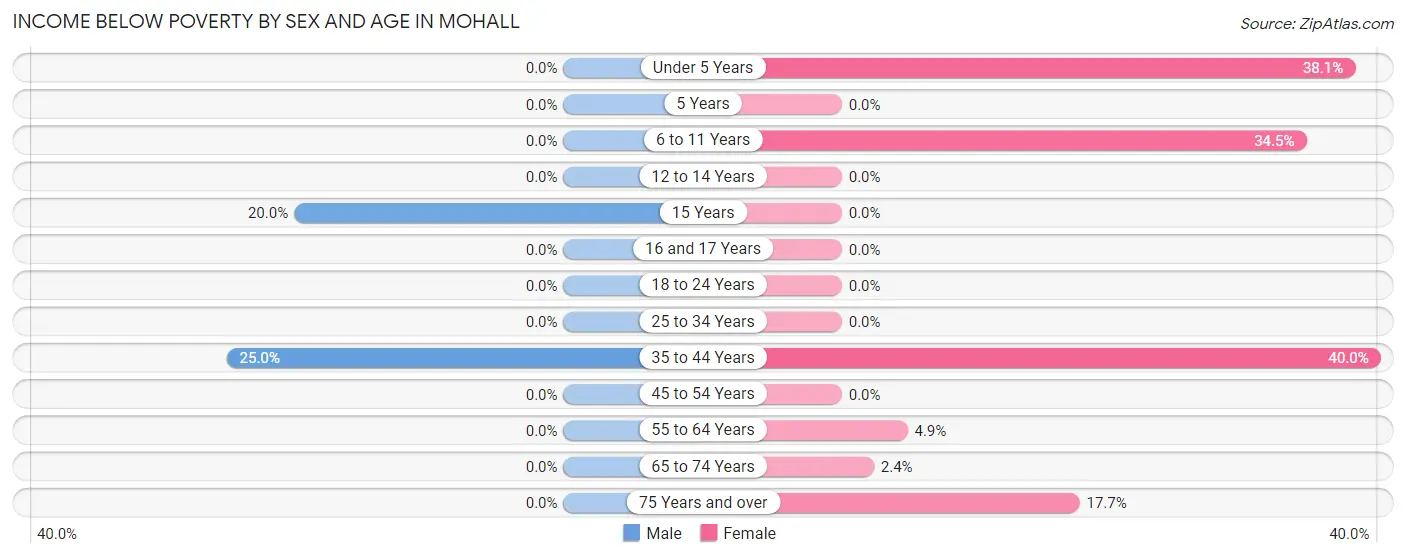 Income Below Poverty by Sex and Age in Mohall