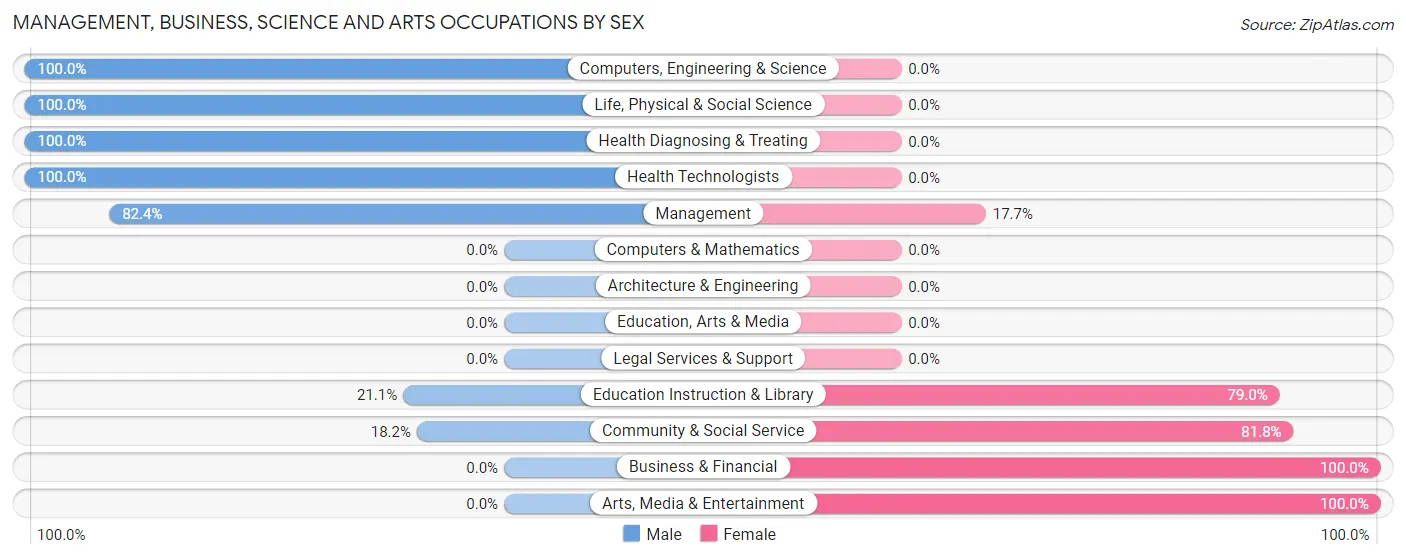 Management, Business, Science and Arts Occupations by Sex in Mohall