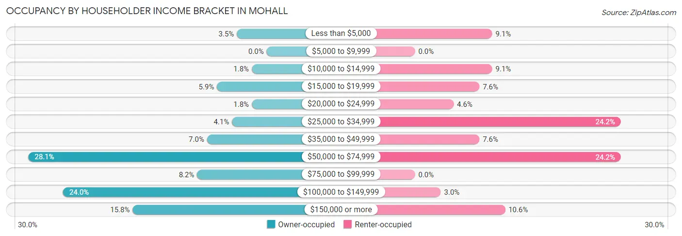 Occupancy by Householder Income Bracket in Mohall