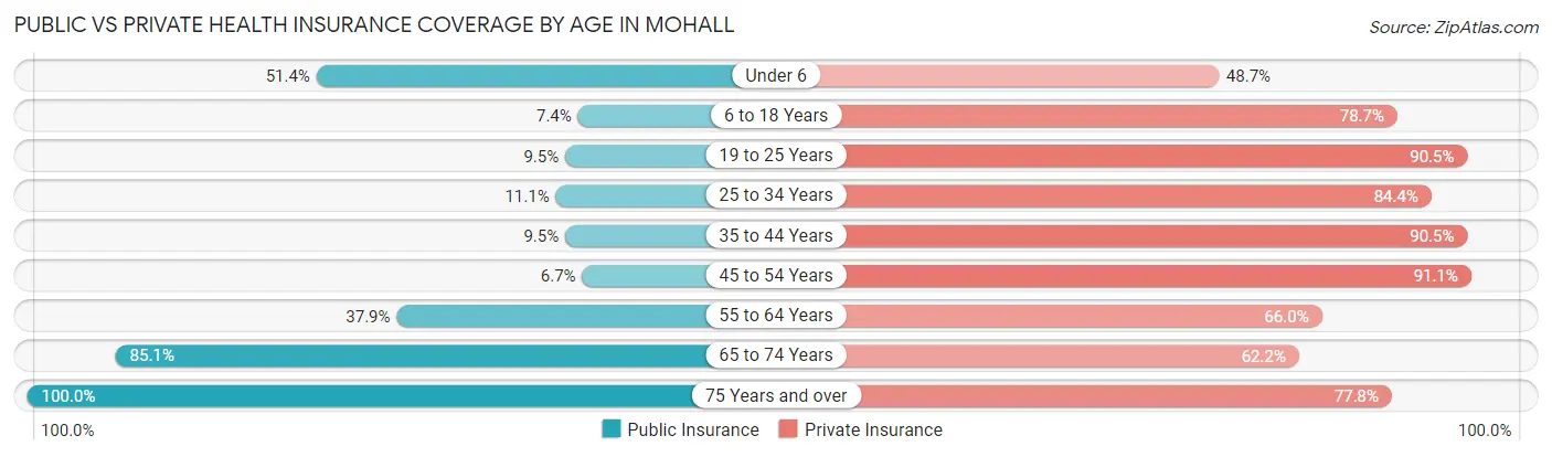 Public vs Private Health Insurance Coverage by Age in Mohall