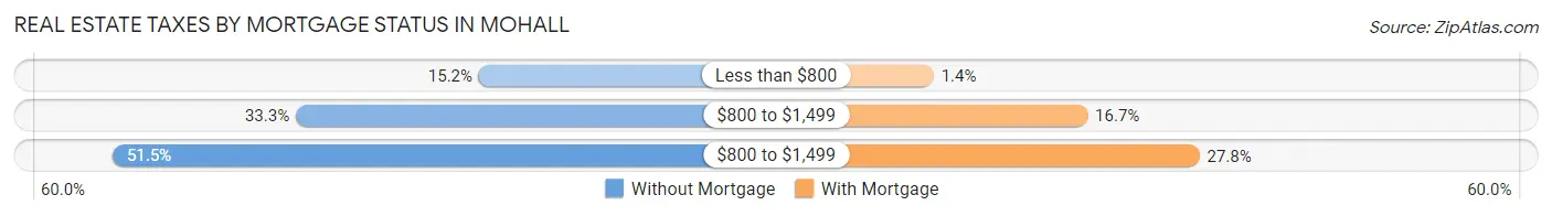 Real Estate Taxes by Mortgage Status in Mohall