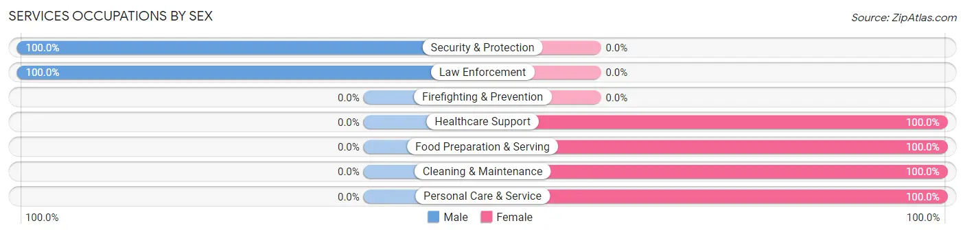 Services Occupations by Sex in Mohall