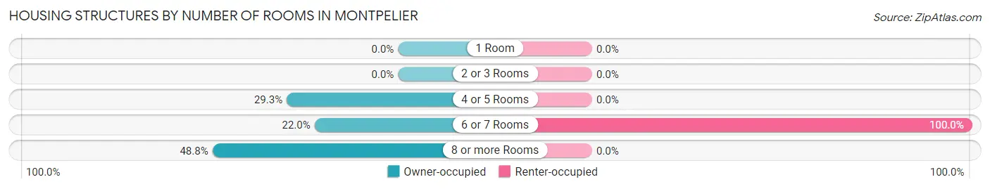 Housing Structures by Number of Rooms in Montpelier