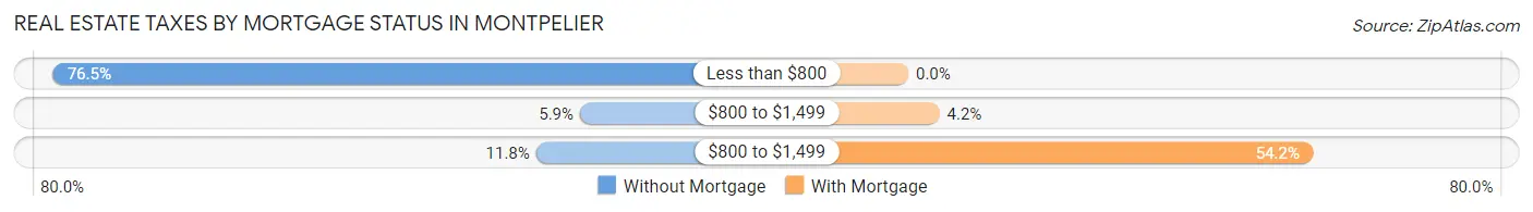 Real Estate Taxes by Mortgage Status in Montpelier