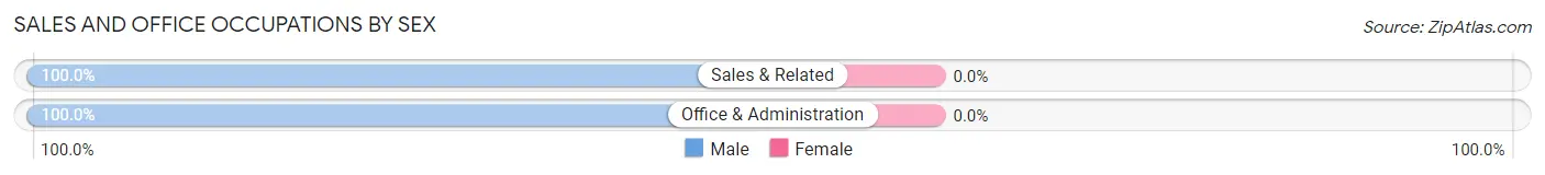 Sales and Office Occupations by Sex in Montpelier
