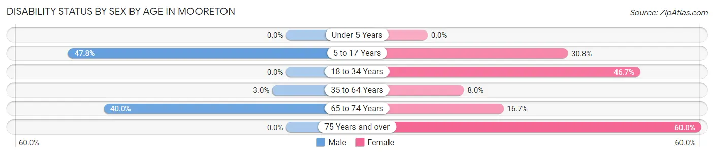 Disability Status by Sex by Age in Mooreton