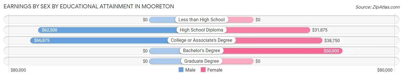 Earnings by Sex by Educational Attainment in Mooreton