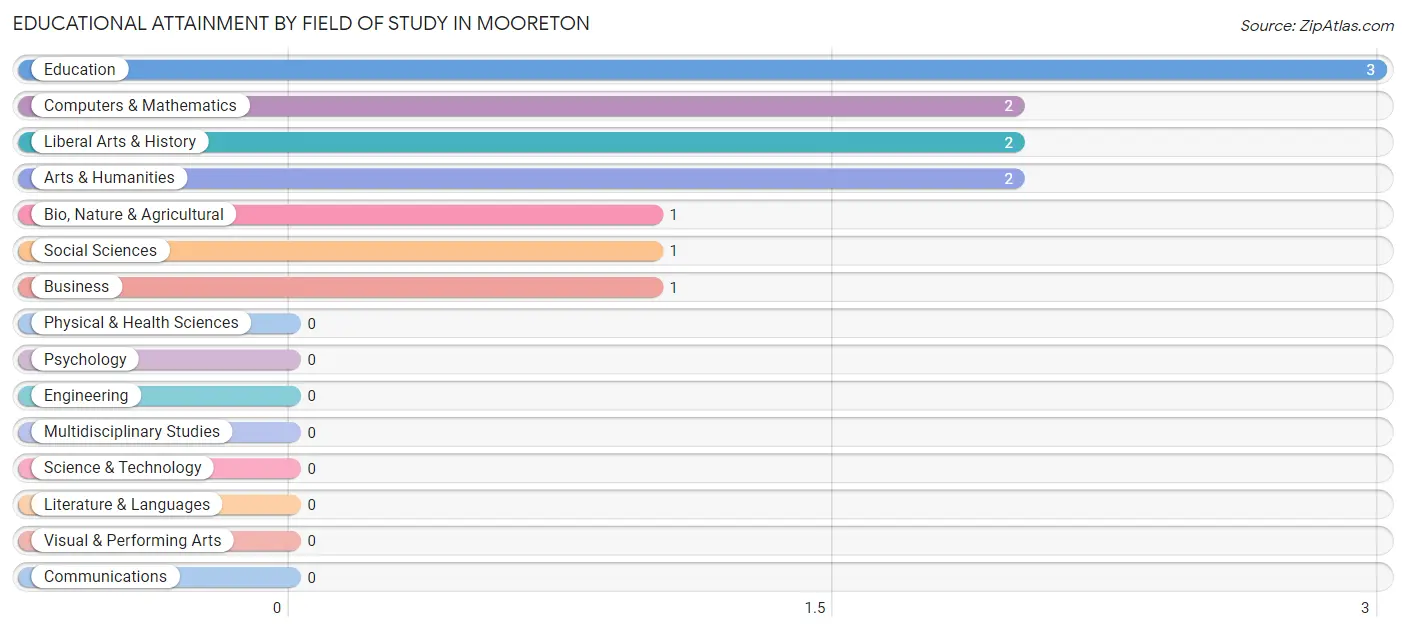 Educational Attainment by Field of Study in Mooreton