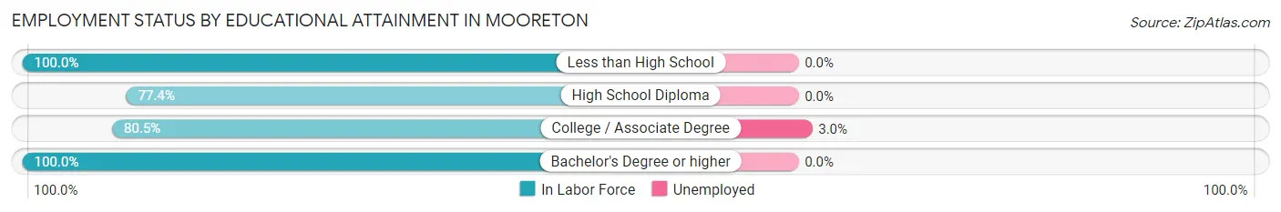 Employment Status by Educational Attainment in Mooreton