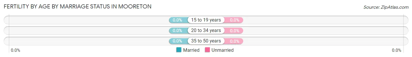 Female Fertility by Age by Marriage Status in Mooreton