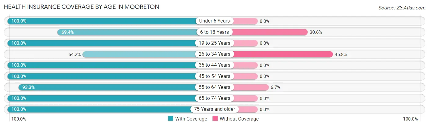 Health Insurance Coverage by Age in Mooreton