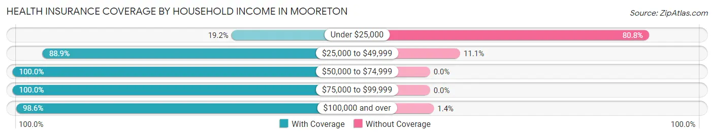 Health Insurance Coverage by Household Income in Mooreton