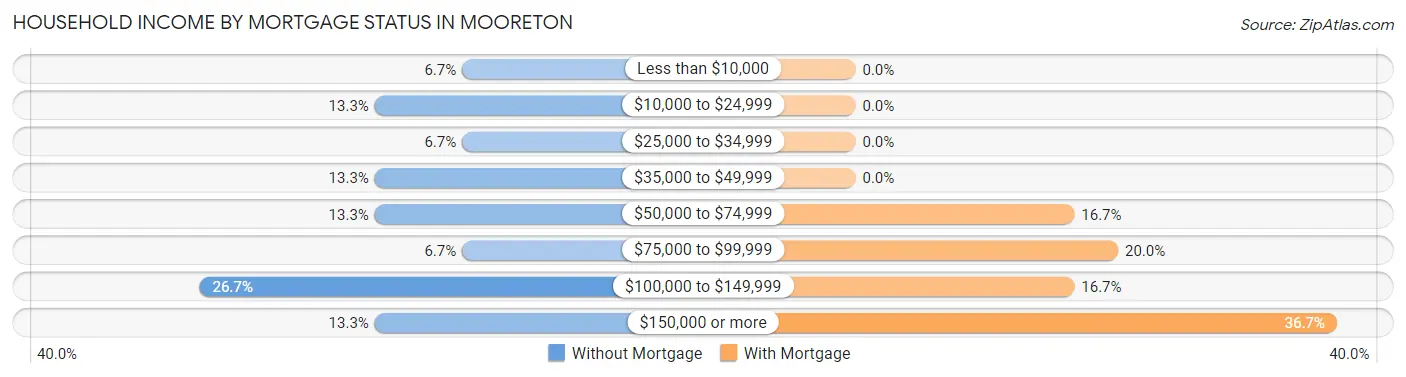 Household Income by Mortgage Status in Mooreton