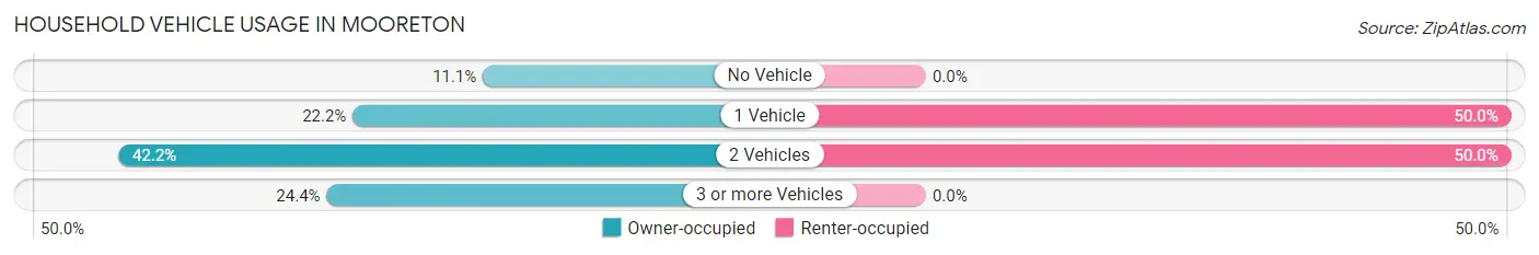 Household Vehicle Usage in Mooreton