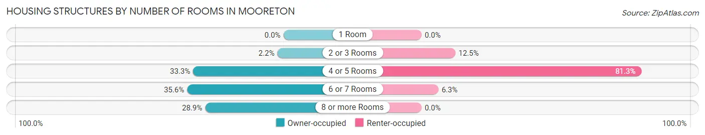 Housing Structures by Number of Rooms in Mooreton