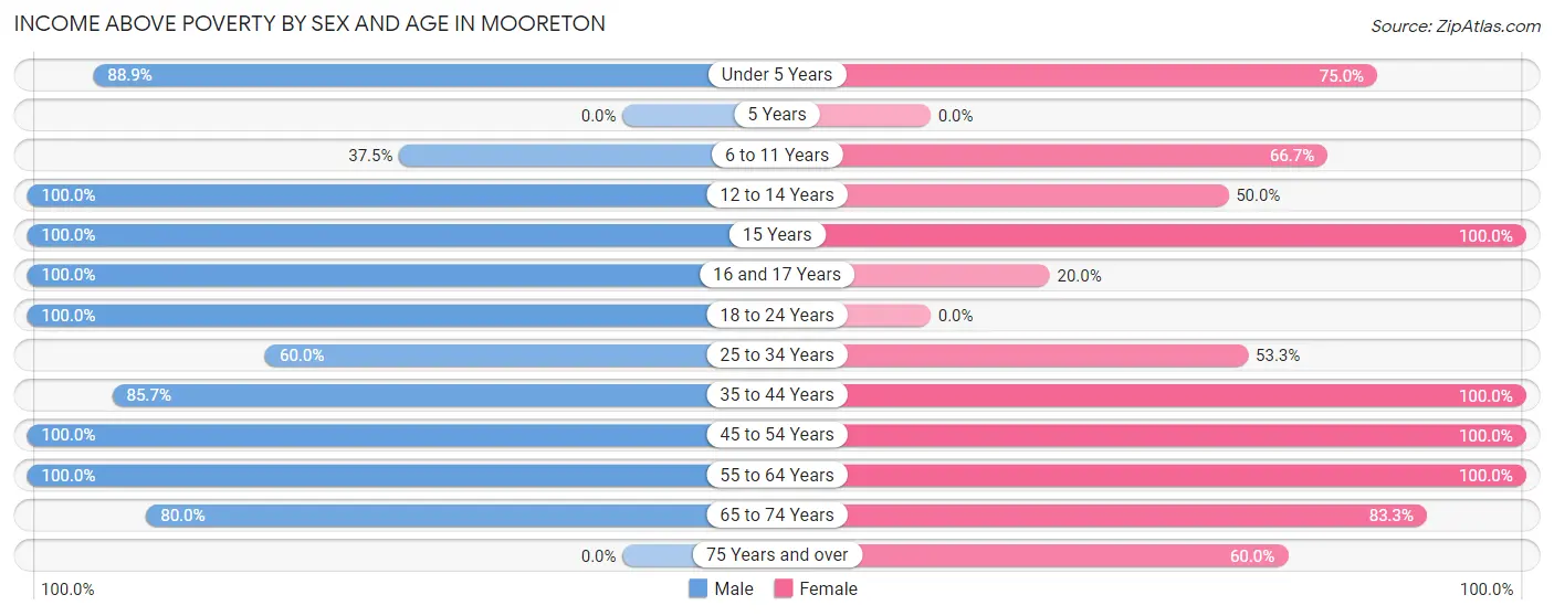 Income Above Poverty by Sex and Age in Mooreton