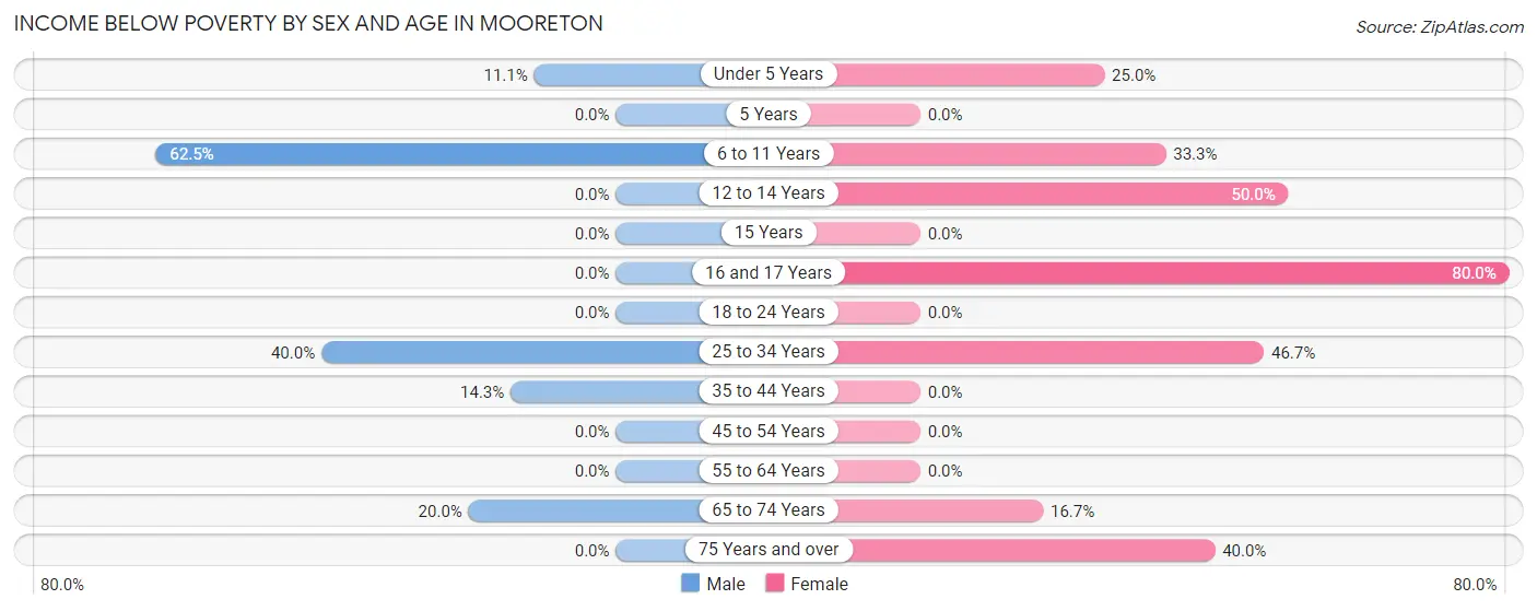 Income Below Poverty by Sex and Age in Mooreton