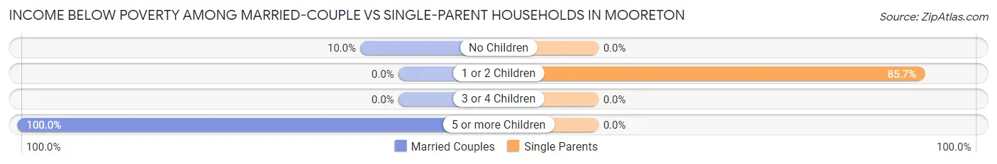 Income Below Poverty Among Married-Couple vs Single-Parent Households in Mooreton