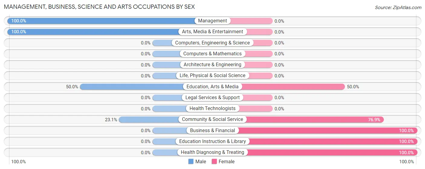 Management, Business, Science and Arts Occupations by Sex in Mooreton