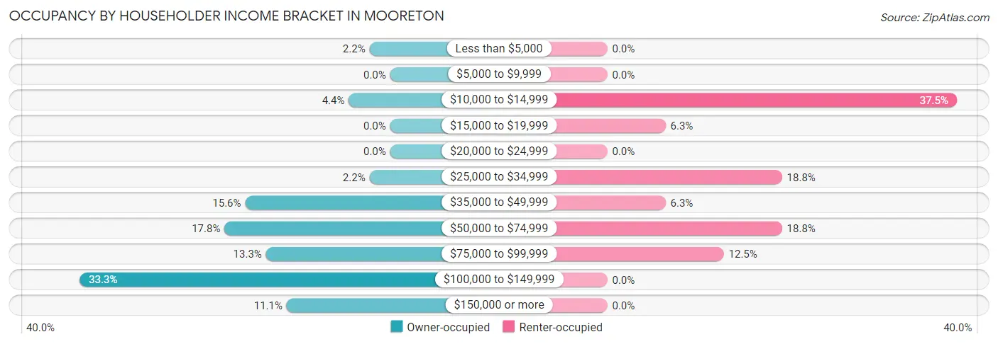 Occupancy by Householder Income Bracket in Mooreton