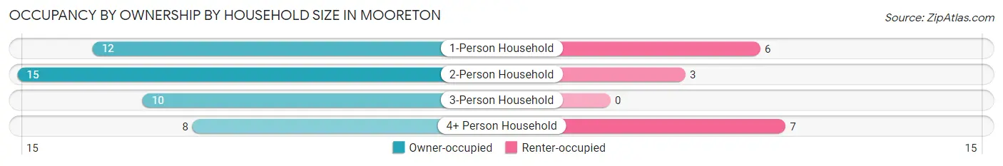 Occupancy by Ownership by Household Size in Mooreton