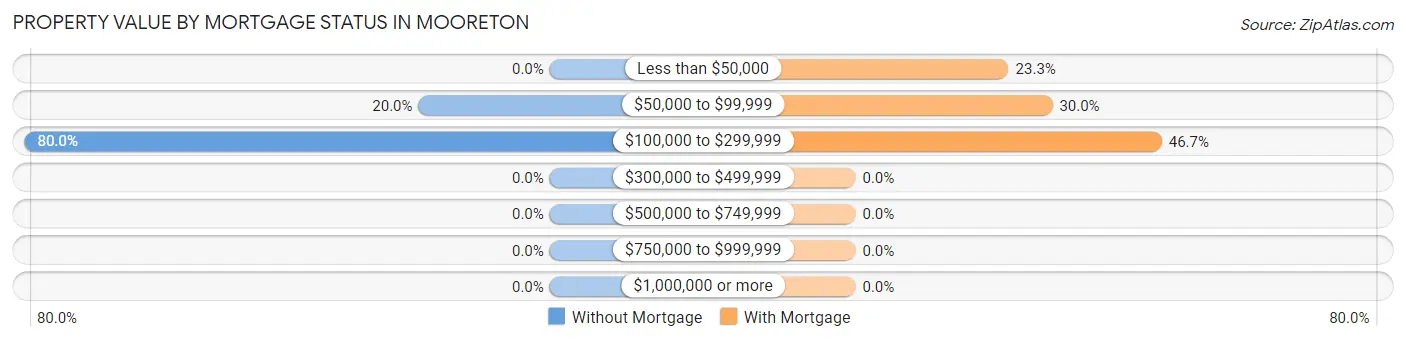 Property Value by Mortgage Status in Mooreton