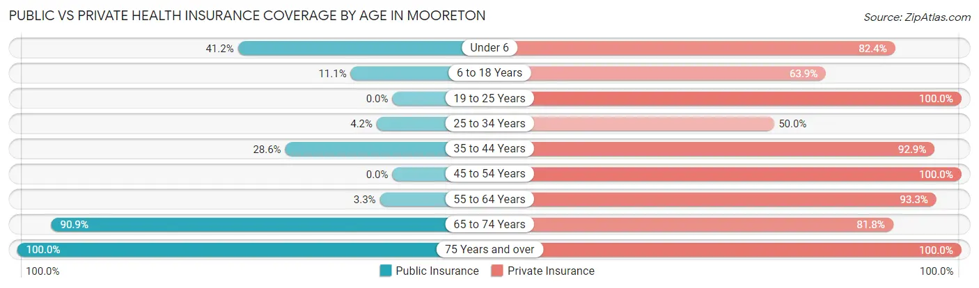 Public vs Private Health Insurance Coverage by Age in Mooreton