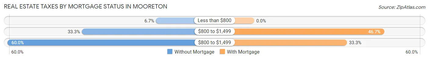 Real Estate Taxes by Mortgage Status in Mooreton