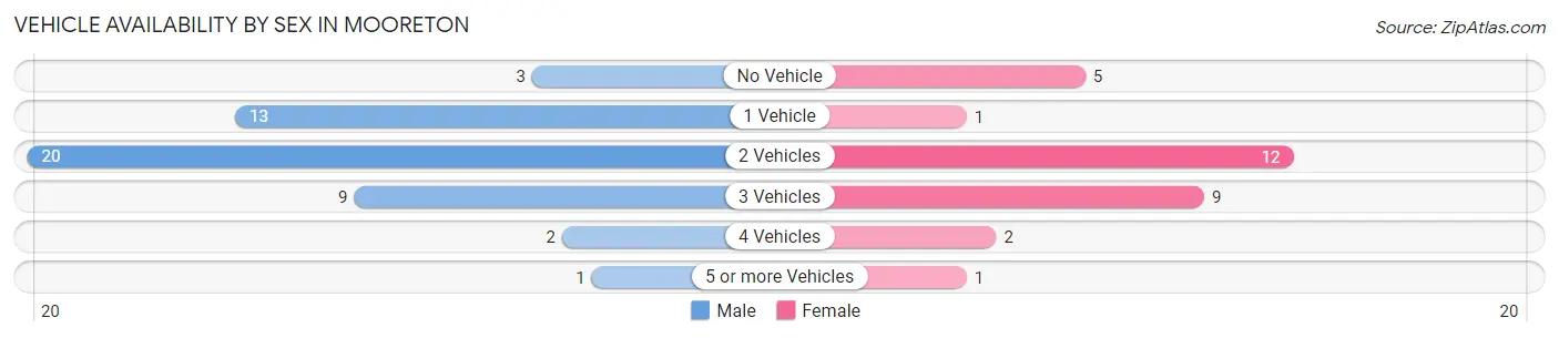 Vehicle Availability by Sex in Mooreton