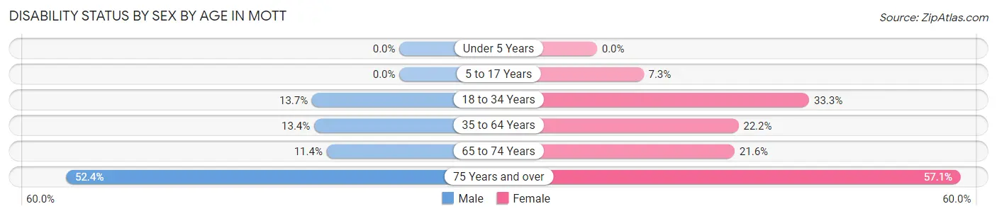 Disability Status by Sex by Age in Mott