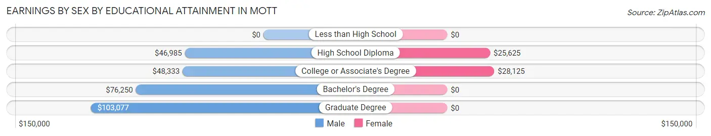 Earnings by Sex by Educational Attainment in Mott