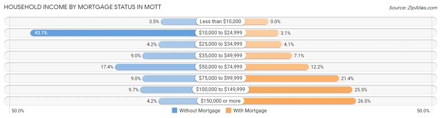Household Income by Mortgage Status in Mott