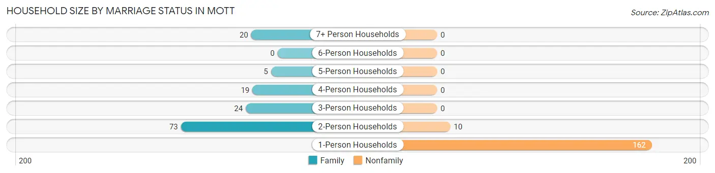 Household Size by Marriage Status in Mott