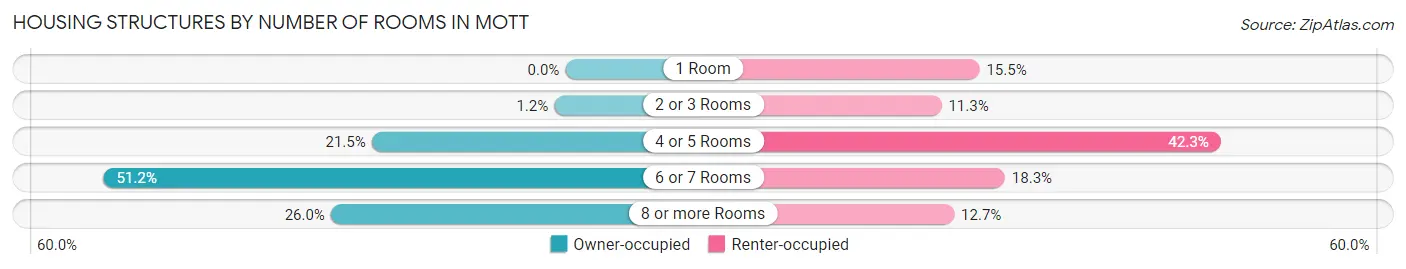 Housing Structures by Number of Rooms in Mott