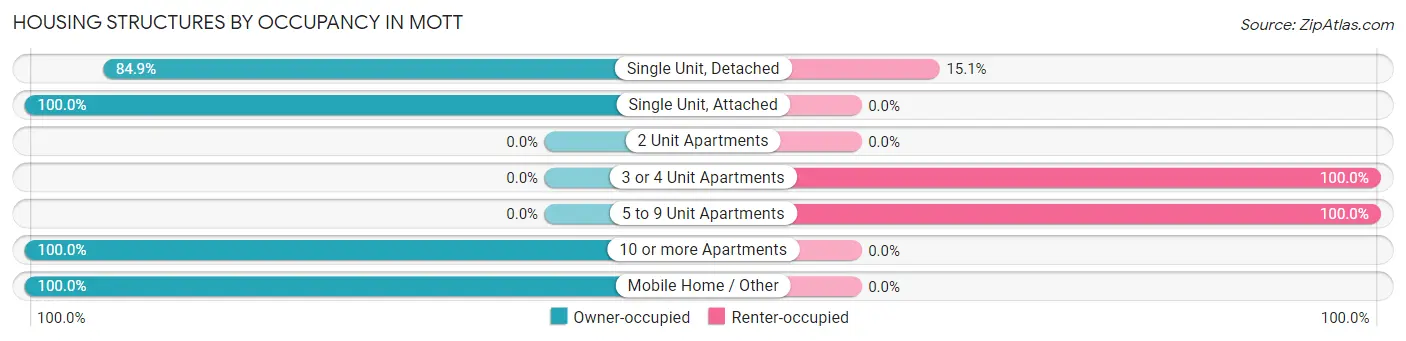 Housing Structures by Occupancy in Mott