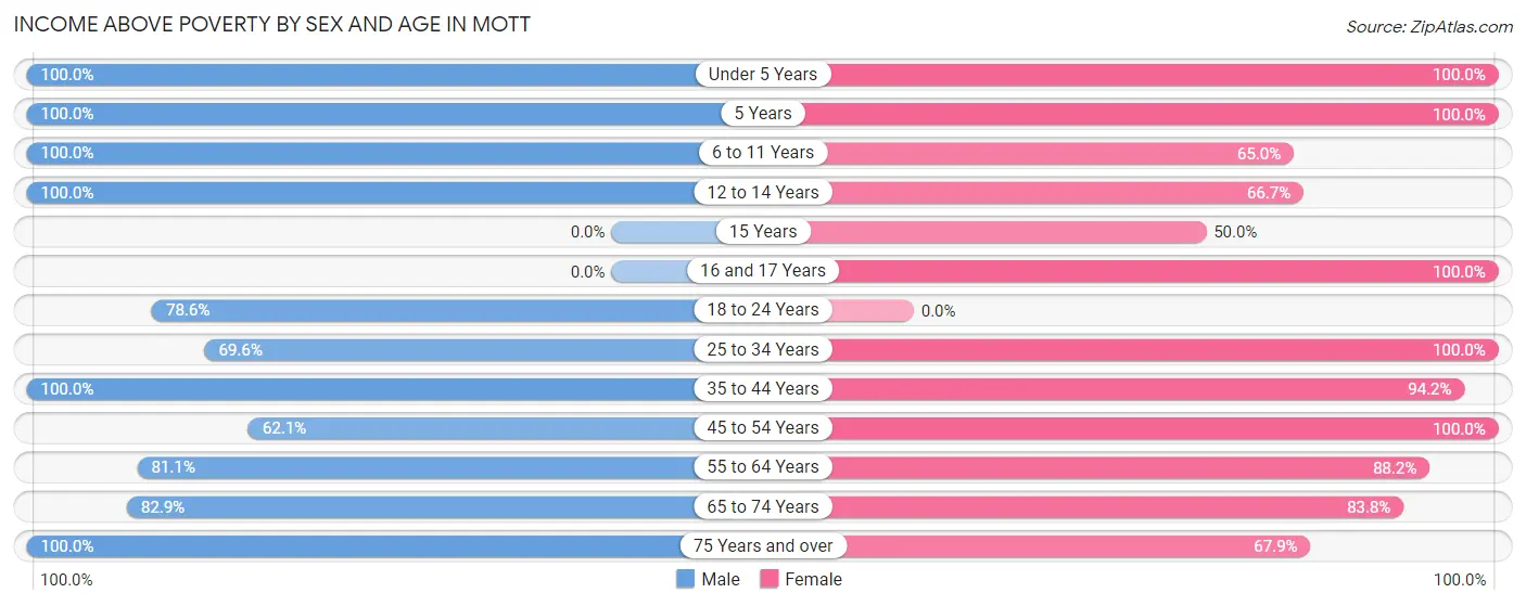 Income Above Poverty by Sex and Age in Mott